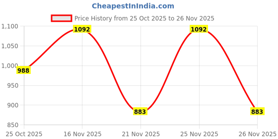 myntra.com 1ST TIME Multi Glass Cylinder Table Lamps 1st time Price History Graph from 25 Oct 2025 to 26 Nov 2025