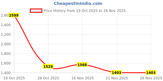 myntra.com 1ST TIME Multi Glass Cylinder Table Lamps 1st time Price History Graph from 19 Oct 2025 to 26 Nov 2025