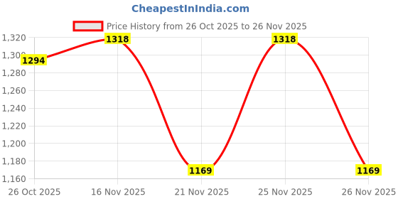myntra.com 1ST TIME Multi Glass Cylinder Table Lamps 1st time Price History Graph from 26 Oct 2025 to 25 Nov 2025