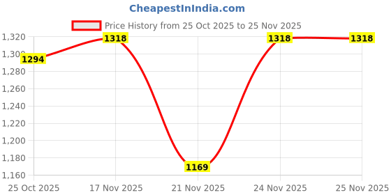myntra.com 1ST TIME Multi Glass Cylinder Table Lamps 1st time Price History Graph from 25 Oct 2025 to 25 Nov 2025