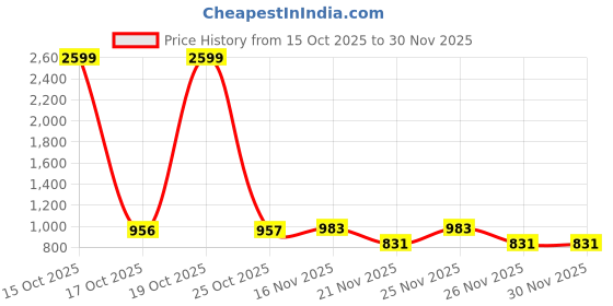 myntra.com 1ST TIME Multi Glass Cylinder Table Lamps 1st time Price History Graph from 15 Oct 2025 to 30 Nov 2025