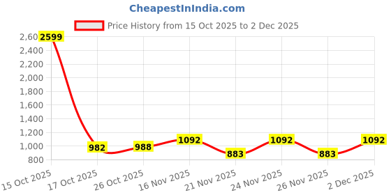 myntra.com 1ST TIME Multi Glass Cylinder Table Lamps 1st time Price History Graph from 15 Oct 2025 to 2 Dec 2025