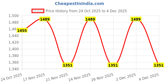 myntra.com 1ST TIME Multi Glass Cylinder Table Lamps 1st time Price History Graph from 24 Oct 2025 to 4 Dec 2025