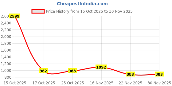 myntra.com 1ST TIME Multi Glass Cylinder Table Lamps 1st time Price History Graph from 15 Oct 2025 to 29 Nov 2025