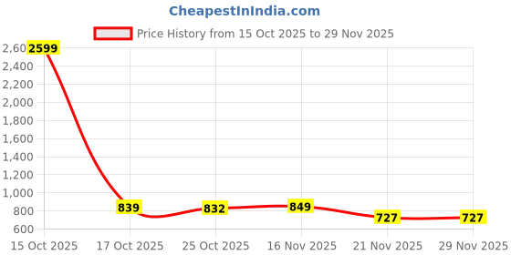 myntra.com 1ST TIME Multi Glass Cylinder Table Lamps 1st time Price History Graph from 15 Oct 2025 to 29 Nov 2025