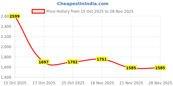 myntra.com 1ST TIME Multi Glass Cylinder Table Lamps 1st time Price History Graph from 15 Oct 2025 to 28 Nov 2025