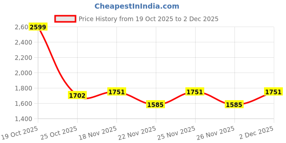 myntra.com 1ST TIME Multi Glass Cylinder Table Lamps 1st time Price History Graph from 19 Oct 2025 to 2 Dec 2025