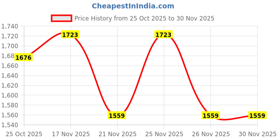 myntra.com 1ST TIME Multi Glass Cylinder Table Lamps 1st time Price History Graph from 25 Oct 2025 to 30 Nov 2025
