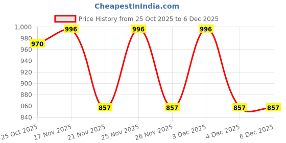 myntra.com 1ST TIME Multi Glass Cylinder Table Lamps 1st time Price History Graph from 25 Oct 2025 to 4 Dec 2025