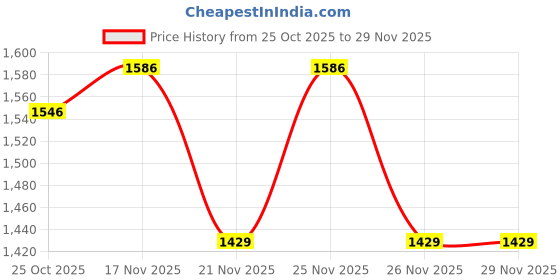 myntra.com 1ST TIME Multi Glass Cylinder Table Lamps 1st time Price History Graph from 25 Oct 2025 to 29 Nov 2025