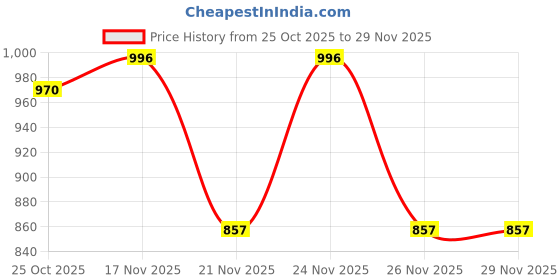 myntra.com 1ST TIME Multi Glass Cylinder Table Lamps 1st time Price History Graph from 25 Oct 2025 to 29 Nov 2025