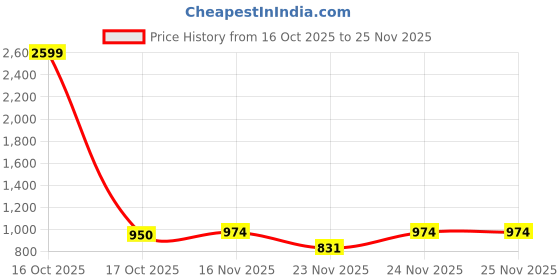 myntra.com 1ST TIME Multi Glass Cylinder Table Lamps 1st time Price History Graph from 16 Oct 2025 to 25 Nov 2025