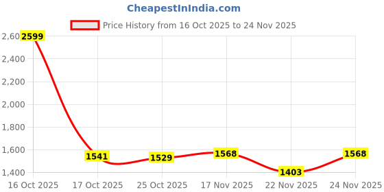 myntra.com 1ST TIME Multi Glass Cylinder Table Lamps 1st time Price History Graph from 16 Oct 2025 to 24 Nov 2025