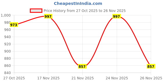 myntra.com 1ST TIME Multi Glass Cylinder Table Lamps 1st time Price History Graph from 27 Oct 2025 to 24 Nov 2025