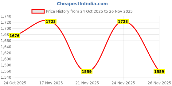 myntra.com 1ST TIME Multi Glass Cylinder Table Lamps 1st time Price History Graph from 24 Oct 2025 to 24 Nov 2025