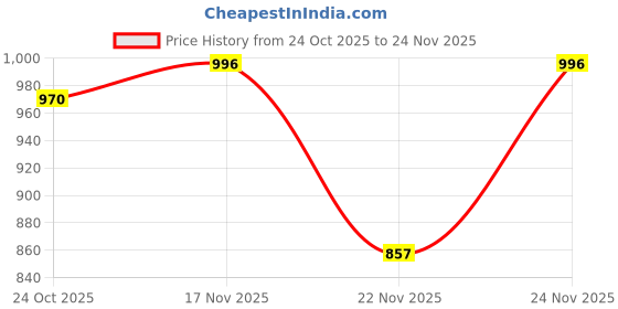 myntra.com 1ST TIME Multi Glass Cylinder Table Lamps 1st time Price History Graph from 24 Oct 2025 to 24 Nov 2025