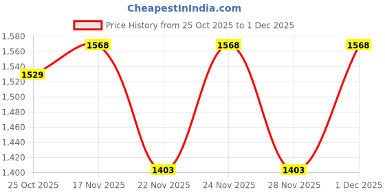 myntra.com 1ST TIME Multi Glass Cylinder Table Lamps 1st time Price History Graph from 25 Oct 2025 to 1 Dec 2025