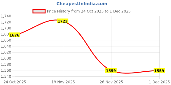 myntra.com 1ST TIME Multi Glass Cylinder Table Lamps 1st time Price History Graph from 24 Oct 2025 to 30 Nov 2025