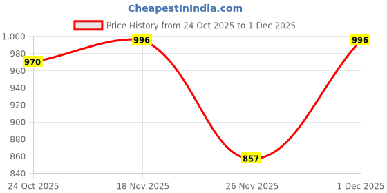 myntra.com 1ST TIME Multi Glass Cylinder Table Lamps 1st time Price History Graph from 24 Oct 2025 to 1 Dec 2025