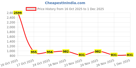 myntra.com 1ST TIME Multi Glass Cylinder Table Lamps 1st time Price History Graph from 16 Oct 2025 to 1 Dec 2025
