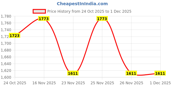 myntra.com 1ST TIME Multi Glass Cylinder Table Lamps 1st time Price History Graph from 24 Oct 2025 to 1 Dec 2025