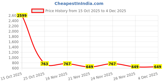 myntra.com 1ST TIME Multi Glass Cylinder Table Lamps 1st time Price History Graph from 15 Oct 2025 to 4 Dec 2025