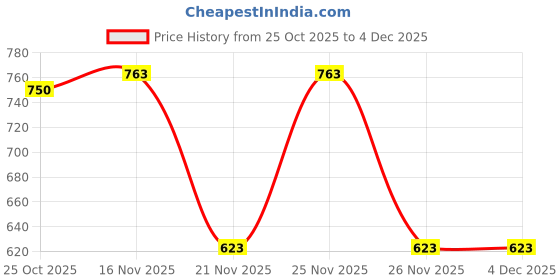 myntra.com 1ST TIME Multi Glass Cylinder Table Lamps 1st time Price History Graph from 25 Oct 2025 to 4 Dec 2025