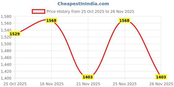 myntra.com 1ST TIME Multi Glass Cylinder Table Lamps 1st time Price History Graph from 25 Oct 2025 to 26 Nov 2025