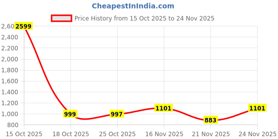 myntra.com 1ST TIME Multi Glass Cylinder Table Lamps 1st time Price History Graph from 15 Oct 2025 to 24 Nov 2025