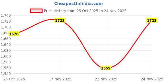 myntra.com 1ST TIME Multi Glass Cylinder Table Lamps 1st time Price History Graph from 25 Oct 2025 to 24 Nov 2025