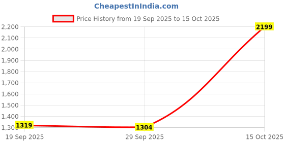 myntra.com 1ST TIME Multi Printed Glass Cylinder Shaped Decorative Wall Lamp 1st time Price History Graph from 19 Sep 2025 to 15 Oct 2025