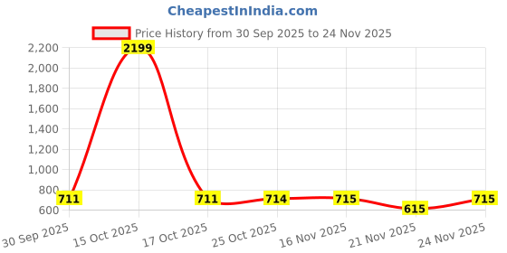 myntra.com 1ST TIME Multi Solid Glass Traditional Cylinder Wall Lamps Wall Lamps 1st time Price History Graph from 30 Sep 2025 to 24 Nov 2025