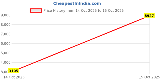 myntra.com 1ST TIME Multicoloured 3 Pieces Textured Metal Traditional Rectangle Shaped Wall Lamps 1st time Price History Graph from 14 Oct 2025 to 15 Oct 2025