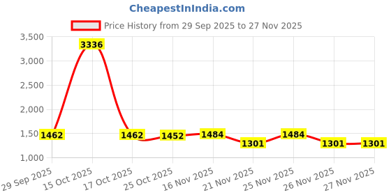 myntra.com 1ST TIME Multicoloured & Brown Textured Metal Traditional Lantern Wall Lamp 1st time Price History Graph from 29 Sep 2025 to 21 Nov 2025