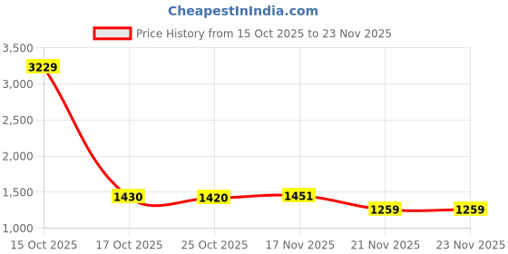 myntra.com 1ST TIME Multicoloured & Brown Textured Metal Traditional Rectangle Shaped Wall Lamp 1st time Price History Graph from 15 Oct 2025 to 23 Nov 2025