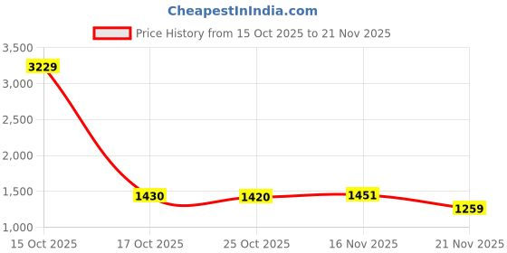 myntra.com 1ST TIME Multicoloured & Brown Textured Metal Traditional Rectangle Shaped Wall Lamp 1st time Price History Graph from 15 Oct 2025 to 21 Nov 2025