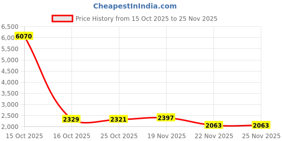 myntra.com 1ST TIME Multicoloured & Brown Textured Metal Traditional Rectangle Shaped Wall Lamp 1st time Price History Graph from 15 Oct 2025 to 24 Nov 2025