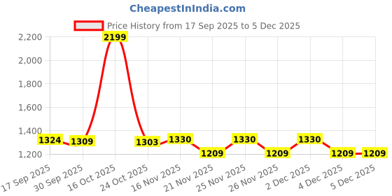 myntra.com 1ST TIME Multicoloured & White Printed Glass Floral Traditional Cylinder Shaped Wall Lamp 1st time Price History Graph from 17 Sep 2025 to 4 Dec 2025