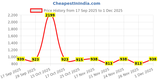 myntra.com 1ST TIME Multicoloured Glass Traditional Spherical Shaped Wall Lamp 1st time Price History Graph from 17 Sep 2025 to 1 Dec 2025