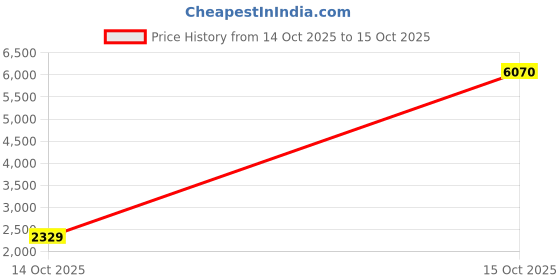 myntra.com 1ST TIME Multicoloured Pack of 4 Textured Metal Traditional Rectangle Shaped Wall Lamp 1st time Price History Graph from 14 Oct 2025 to 15 Oct 2025