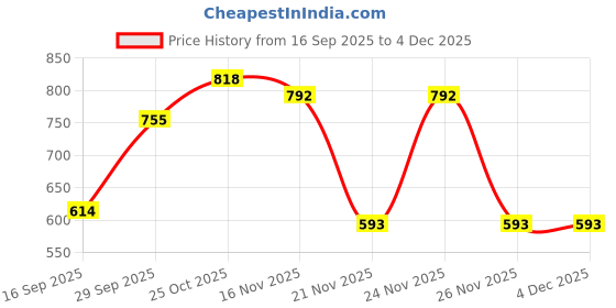 myntra.com 1ST TIME Multicoloured Printed Glass Contemporary Cylinder Shaped Wall Lamp 1st time Price History Graph from 16 Sep 2025 to 4 Dec 2025