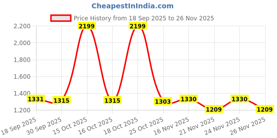 myntra.com 1ST TIME Multicoloured Printed Glass Traditional Bell Shaped Wall Lamp 1st time Price History Graph from 18 Sep 2025 to 26 Nov 2025