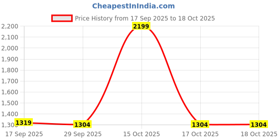 myntra.com 1ST TIME Multicoloured Printed Glass Traditional Cylinder Shaped Wall Lamp 1st time Price History Graph from 17 Sep 2025 to 17 Oct 2025