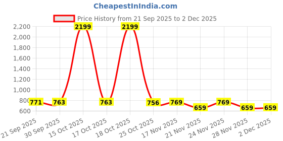 myntra.com 1ST TIME Multicoloured Textured Glass Cylinder Shaped Wall Lamp 1st time Price History Graph from 21 Sep 2025 to 2 Dec 2025