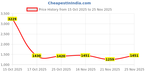 myntra.com 1ST TIME Multicoloured Textured Metal Traditional Cylinder Shaped Wall Lamp 1st time Price History Graph from 15 Oct 2025 to 25 Nov 2025