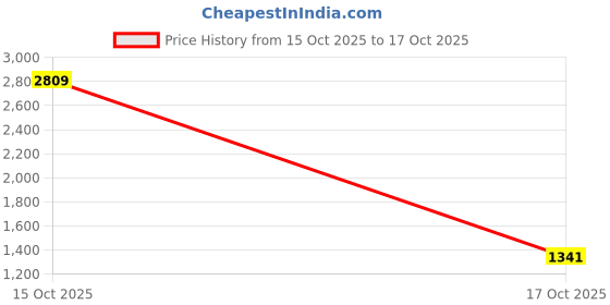 myntra.com 1ST TIME Multicoloured Textured Metal Traditional Rectangle Shaped Wall Lamp 1st time Price History Graph from 14 Oct 2025 to 15 Oct 2025