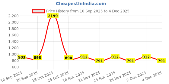 myntra.com 1ST TIME Orange & Black Printed Glass Cylinder Shaped Wall Lamp 1st time Price History Graph from 18 Sep 2025 to 4 Dec 2025