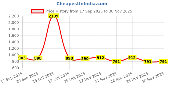 myntra.com 1ST TIME Orange & Black Printed Glass Cylinder Shaped Wall Lamp 1st time Price History Graph from 17 Sep 2025 to 29 Nov 2025