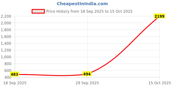 myntra.com 1ST TIME Orange & Brown Glass Solid Square Shaped Wall Lamp 1st time Price History Graph from 18 Sep 2025 to 15 Oct 2025