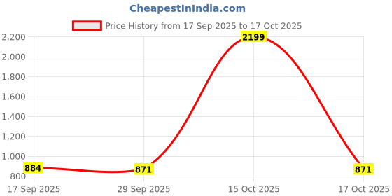 myntra.com 1ST TIME Orange & Gold-Toned Glass Frustum Shaped Wall Lamp 1st time Price History Graph from 17 Sep 2025 to 17 Oct 2025
